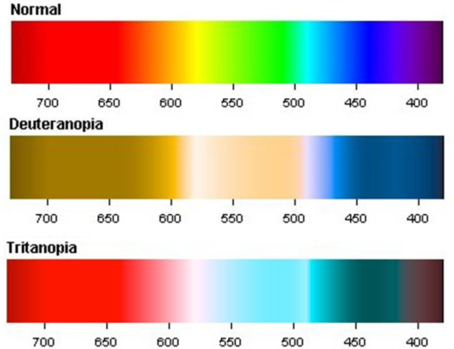 Colour Spectrums for Deuteranopia and Tritanopia